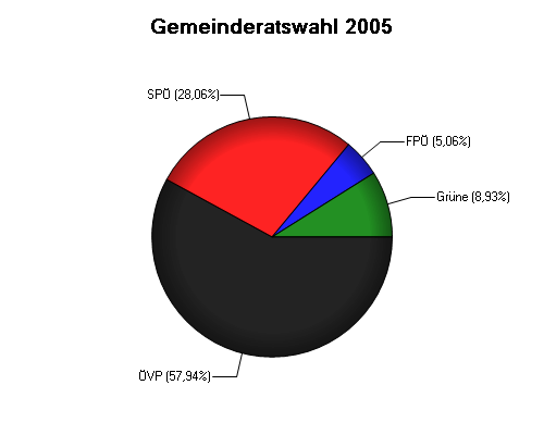 Grafik: Gemeinderatswahl 2005